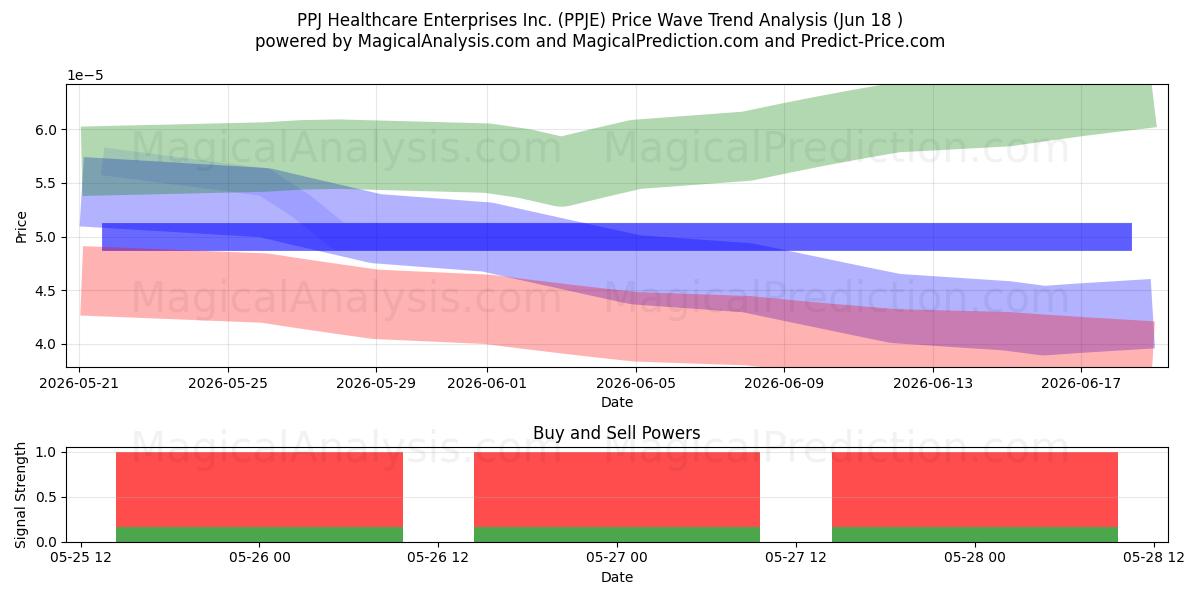  PPJ Healthcare Enterprises Inc. (PPJE) Support and Resistance area (17 Jun) 