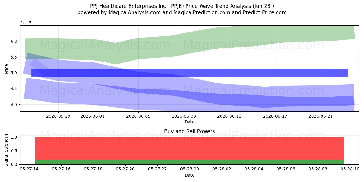 PPJ Healthcare Enterprises Inc. (PPJE) Support and Resistance area (30 Jul) 
