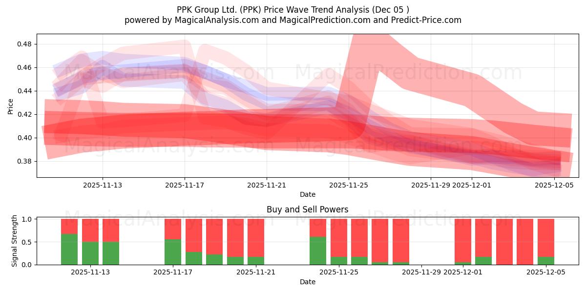  PPK Group Ltd. (PPK) Support and Resistance area (04 Dec) 