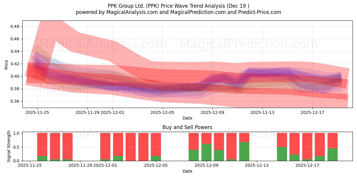  PPK Group Ltd. (PPK) Support and Resistance area (18 Dec) 
