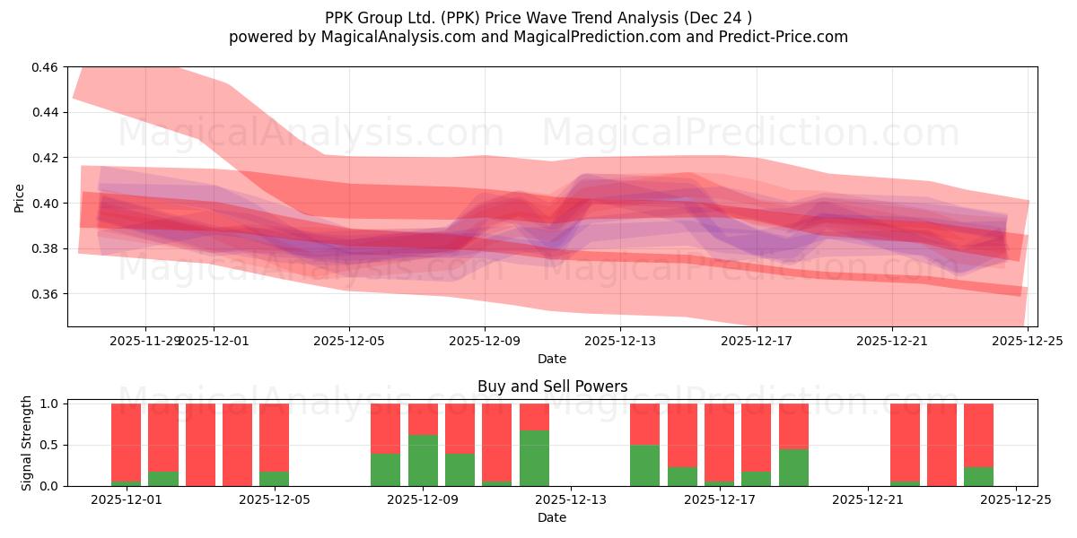  PPK Group Ltd. (PPK) Support and Resistance area (23 Dec) 