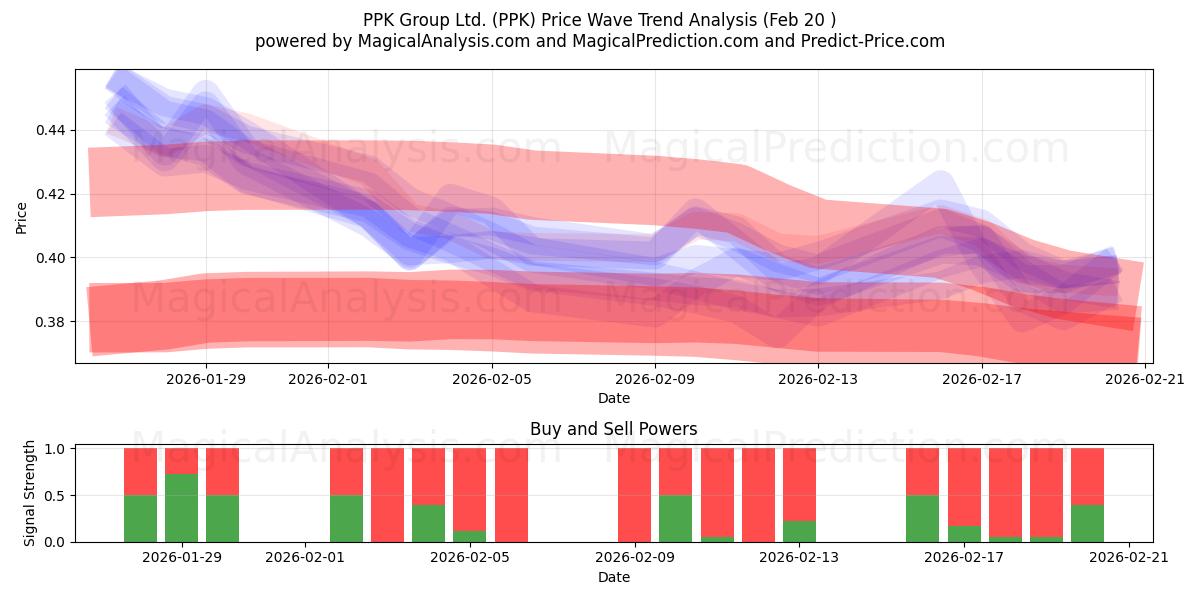  PPK Group Ltd. (PPK) Support and Resistance area (19 Feb) 