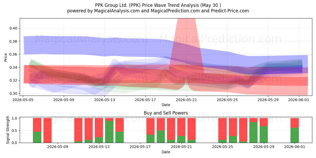  PPK Group Ltd. (PPK) Support and Resistance area (29 May) 