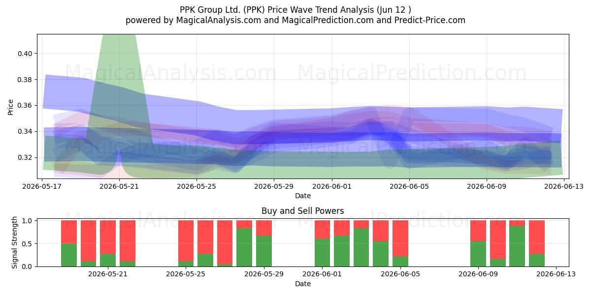  PPK Group Ltd. (PPK) Support and Resistance area (11 Jun) 