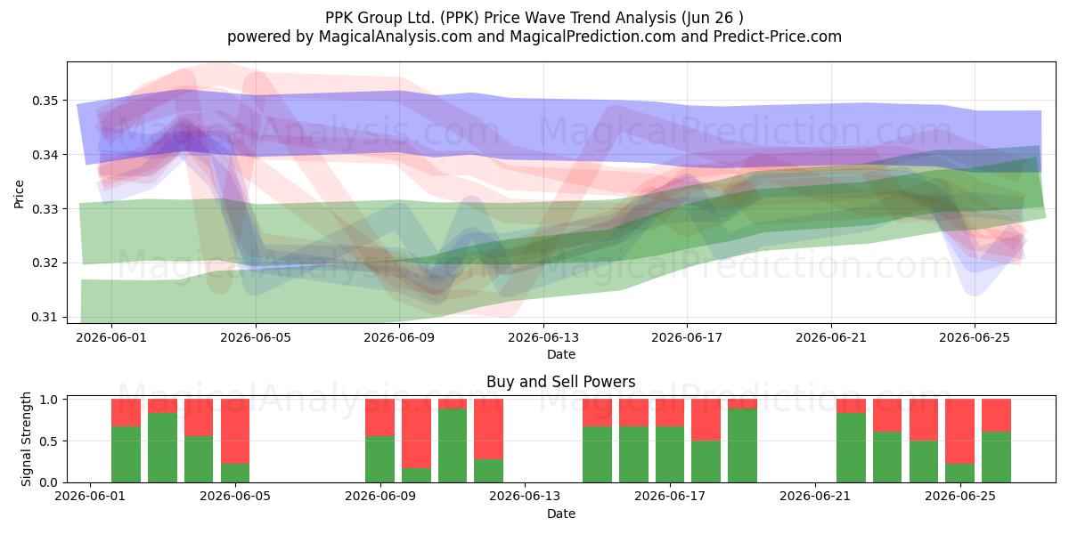  PPK Group Ltd. (PPK) Support and Resistance area (25 Jun) 