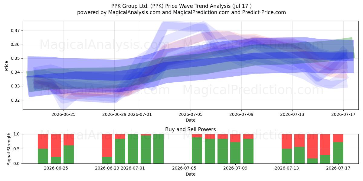  PPK Group Ltd. (PPK) Support and Resistance area (16 Jul) 