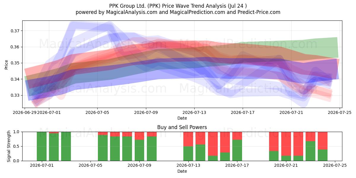  PPK Group Ltd. (PPK) Support and Resistance area (23 Jul) 