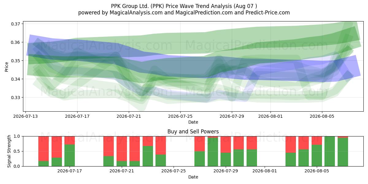  PPK Group Ltd. (PPK) Support and Resistance area (06 Aug) 