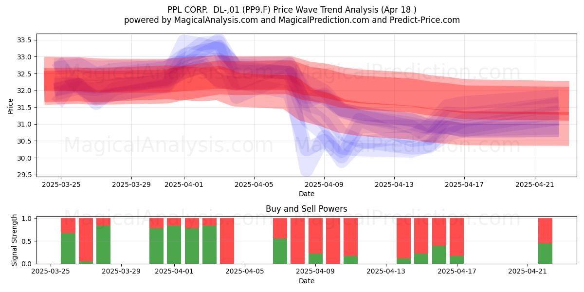  PPL CORP.  DL-,01 (PP9.F) Support and Resistance area (18 Apr) 