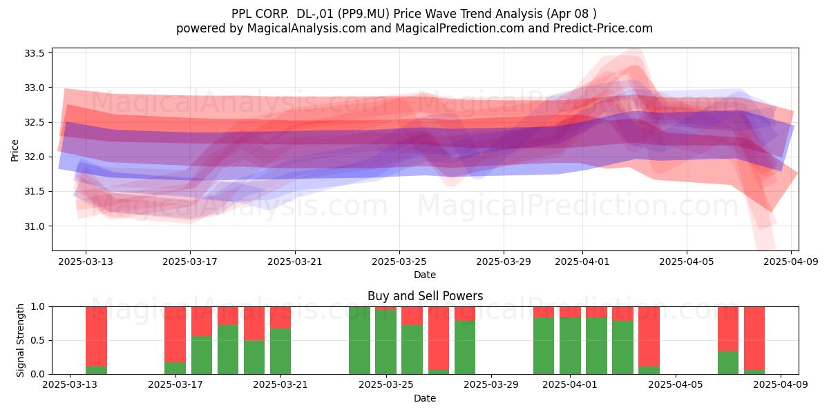  PPL CORP.  DL-,01 (PP9.MU) Support and Resistance area (08 Apr) 