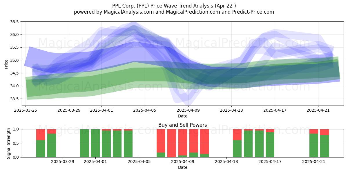  PPL Corp. (PPL) Support and Resistance area (22 Apr) 