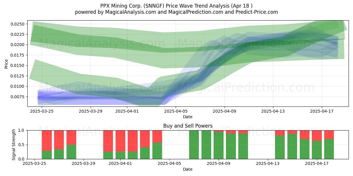  PPX Mining Corp. (SNNGF) Support and Resistance area (18 Apr) 