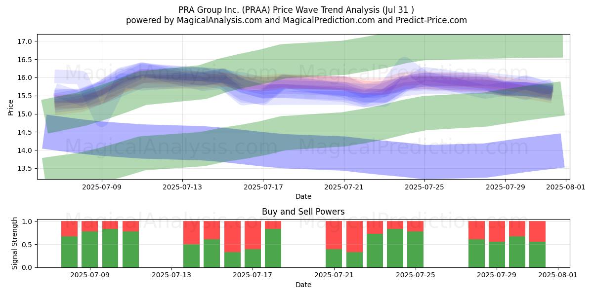  PRA Group Inc. (PRAA) Support and Resistance area (30 Jul) 