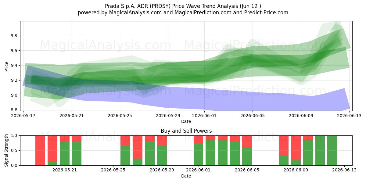  Prada S.p.A. ADR (PRDSY) Support and Resistance area (28 May) 