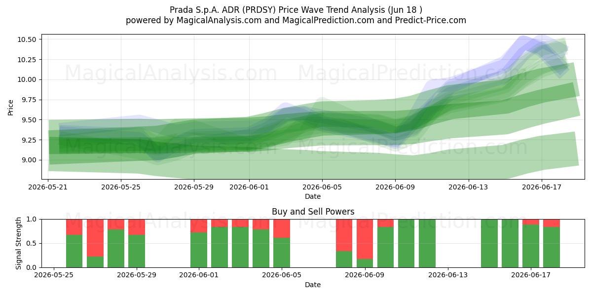  Prada S.p.A. ADR (PRDSY) Support and Resistance area (11 Jun) 