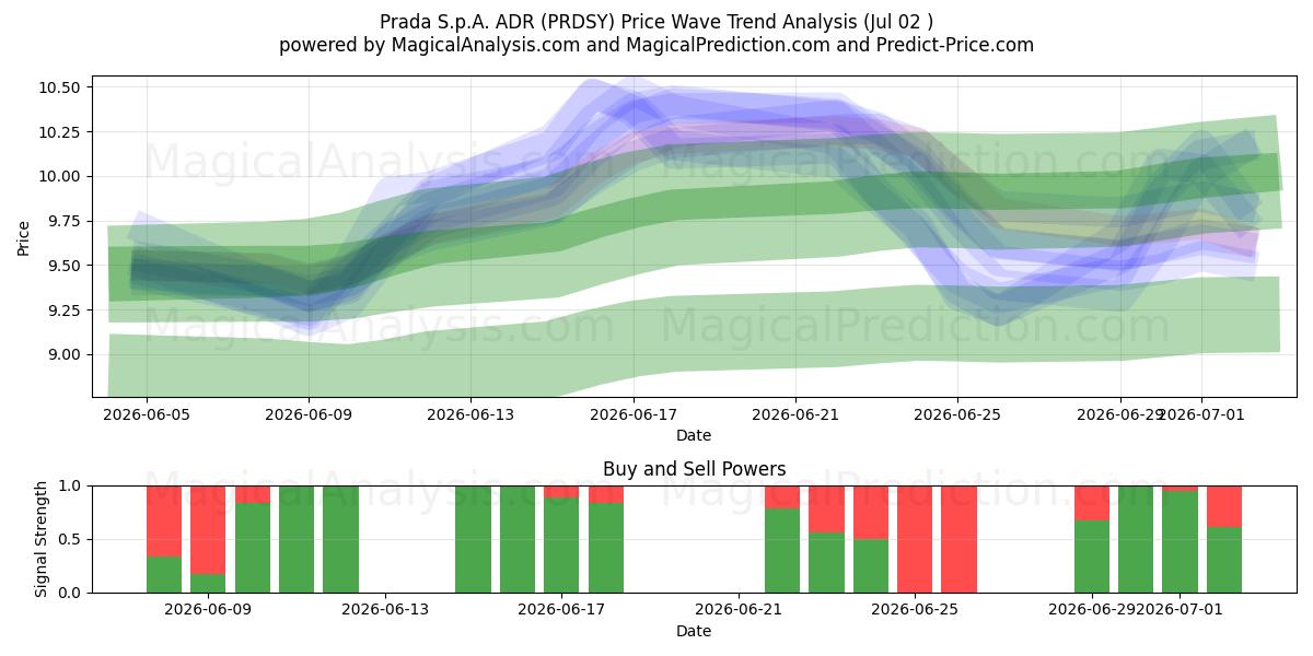  Prada S.p.A. ADR (PRDSY) Support and Resistance area (01 Jul) 