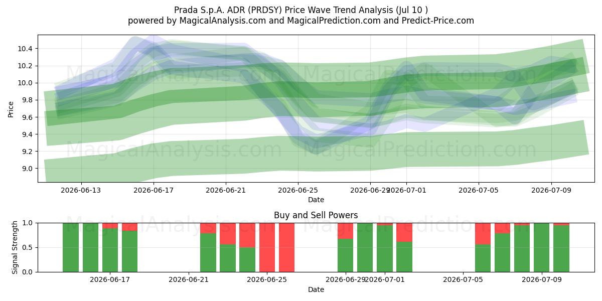  Prada S.p.A. ADR (PRDSY) Support and Resistance area (09 Jul) 