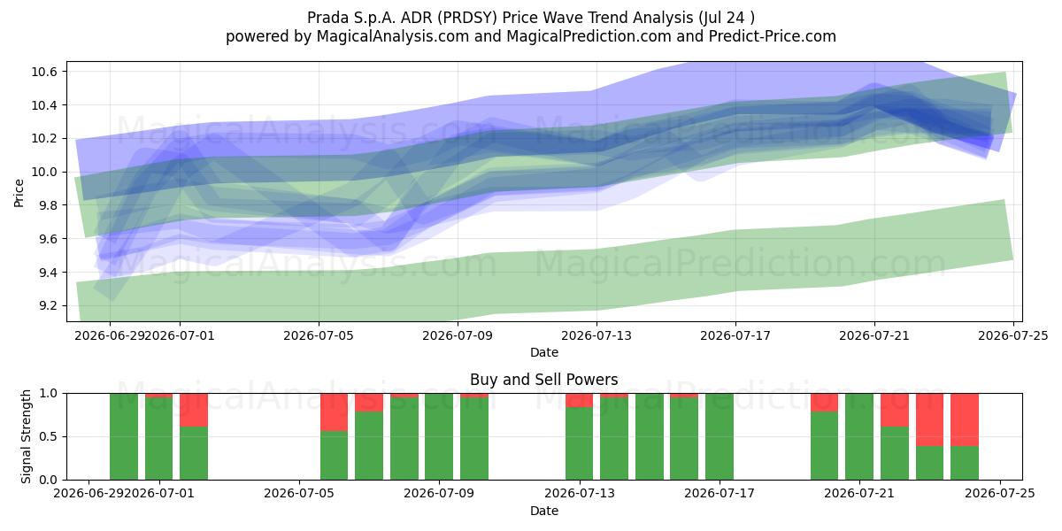  Prada S.p.A. ADR (PRDSY) Support and Resistance area (23 Jul) 