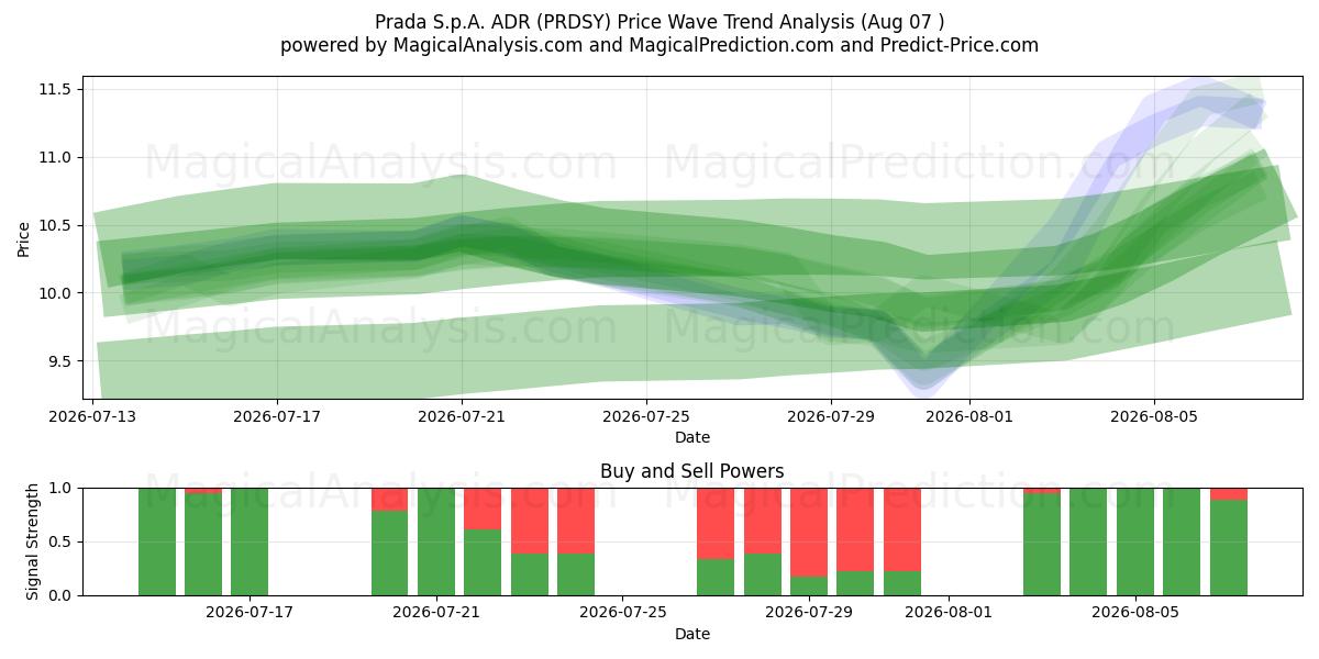  Prada S.p.A. ADR (PRDSY) Support and Resistance area (06 Aug) 