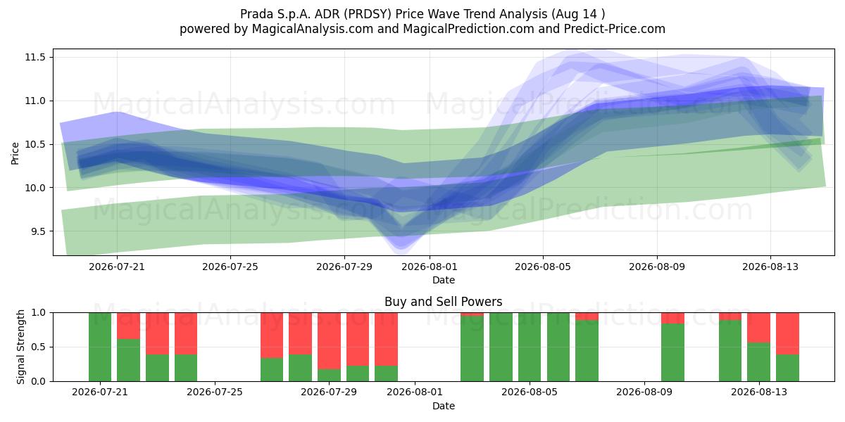  Prada S.p.A. ADR (PRDSY) Support and Resistance area (13 Aug) 