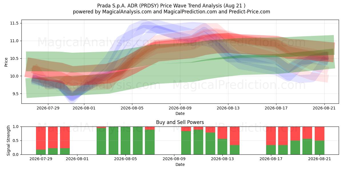 Prada S.p.A. ADR (PRDSY) Support and Resistance area (20 Aug) 