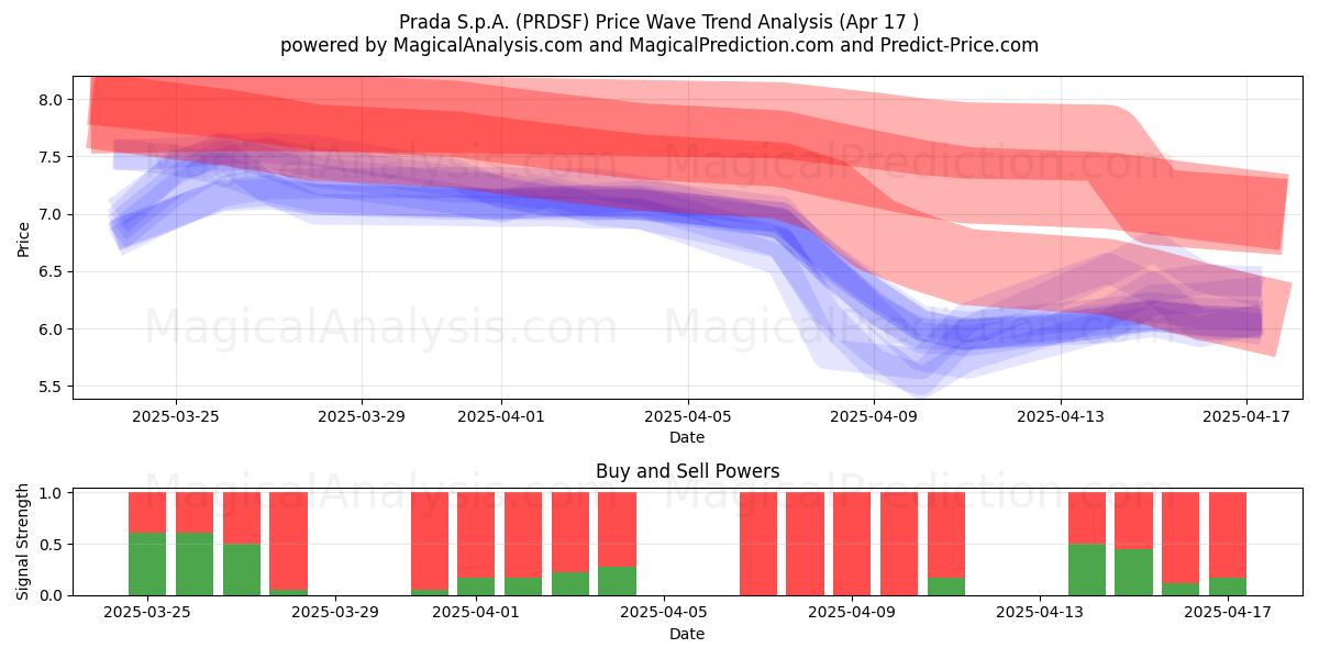  Prada S.p.A. (PRDSF) Support and Resistance area (17 Apr) 