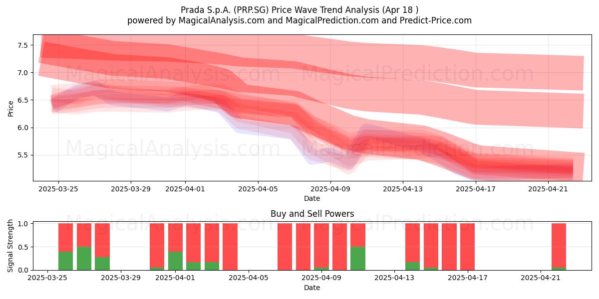  Prada S.p.A. (PRP.SG) Support and Resistance area (18 Apr) 