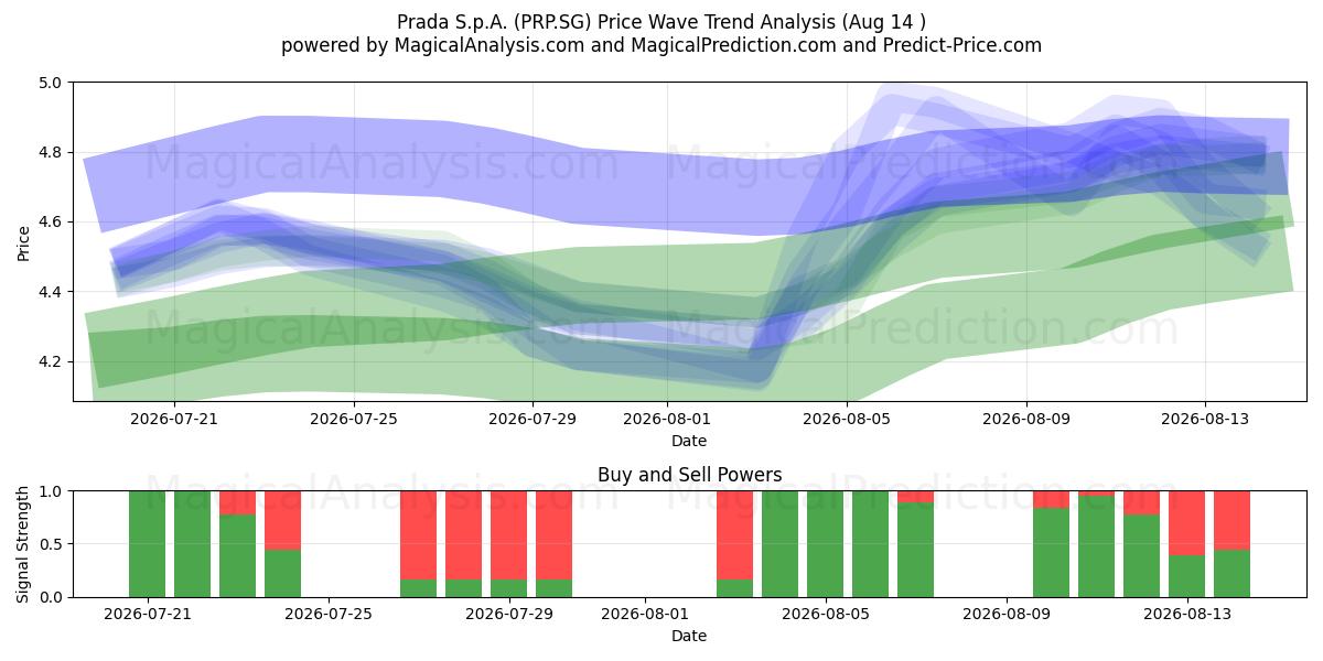  Prada S.p.A. (PRP.SG) Support and Resistance area (13 Aug) 