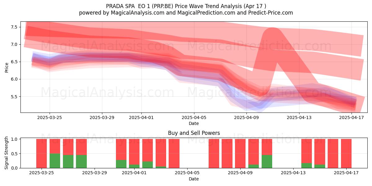  PRADA SPA  EO 1 (PRP.BE) Support and Resistance area (17 Apr) 