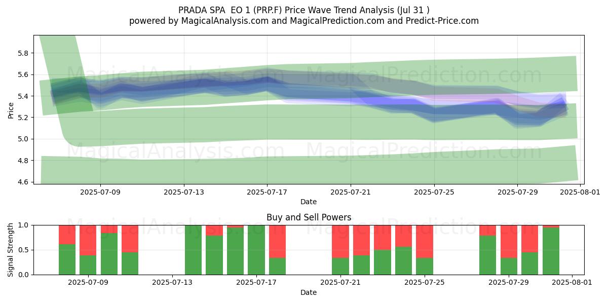  PRADA SPA  EO 1 (PRP.F) Support and Resistance area (30 Jul) 