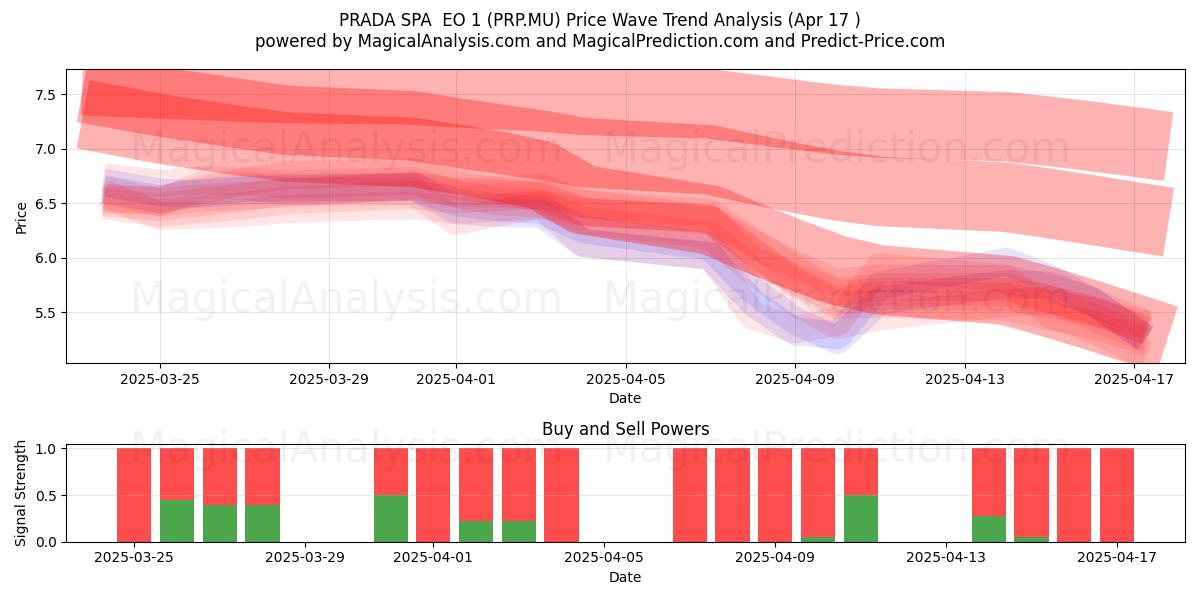  PRADA SPA  EO 1 (PRP.MU) Support and Resistance area (17 Apr) 