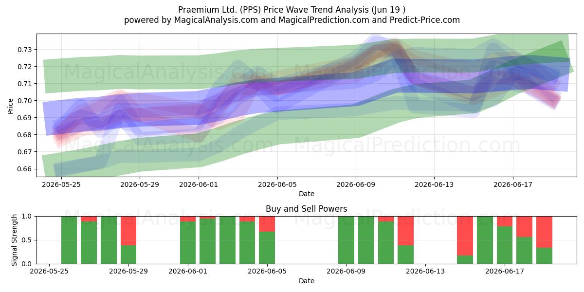  Praemium Ltd. (PPS) Support and Resistance area (18 Jun) 