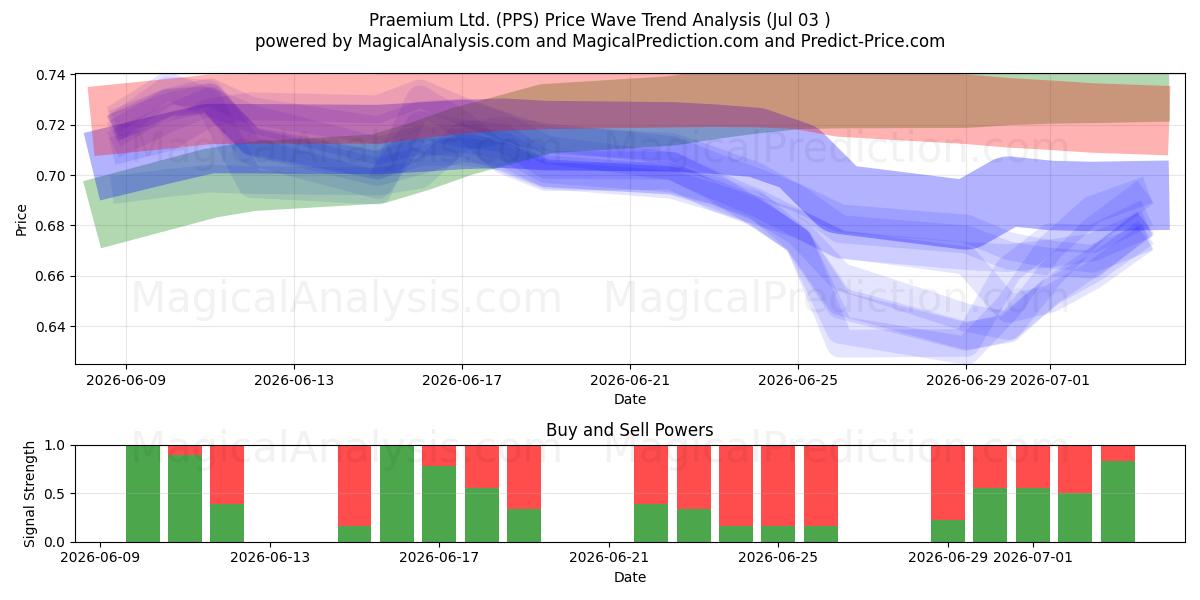  Praemium Ltd. (PPS) Support and Resistance area (02 Jul) 