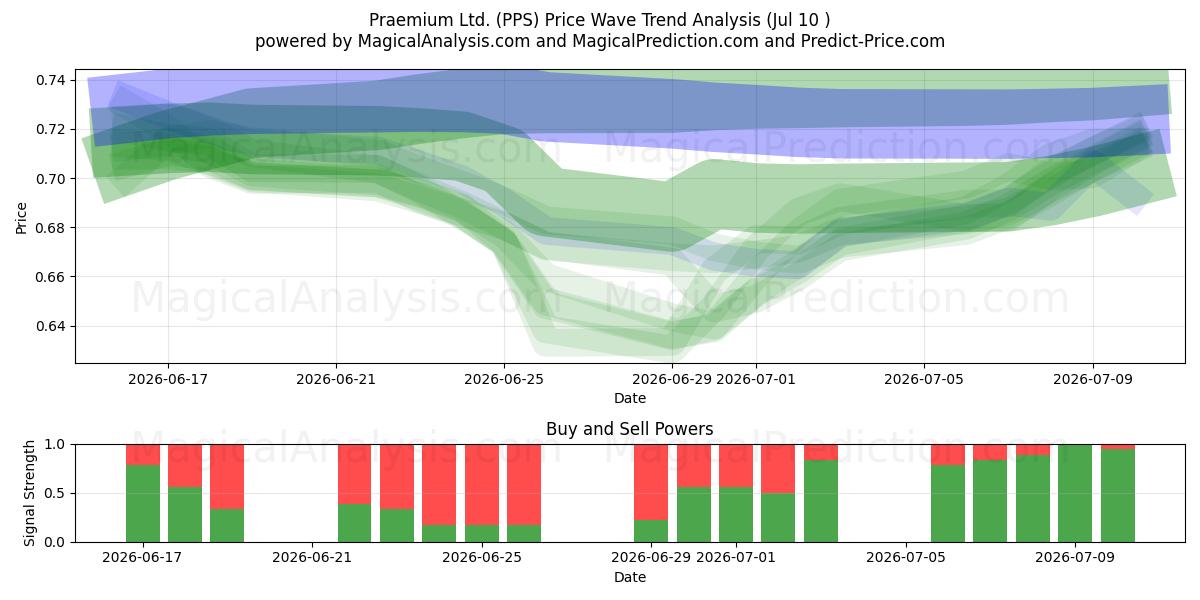  Praemium Ltd. (PPS) Support and Resistance area (09 Jul) 