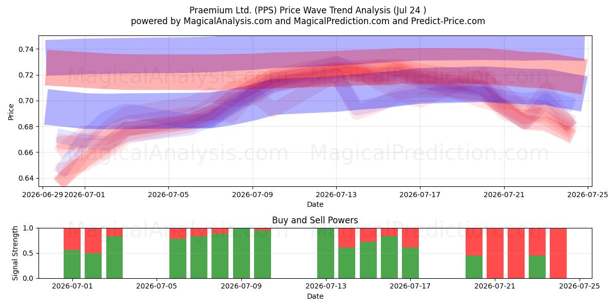  Praemium Ltd. (PPS) Support and Resistance area (23 Jul) 