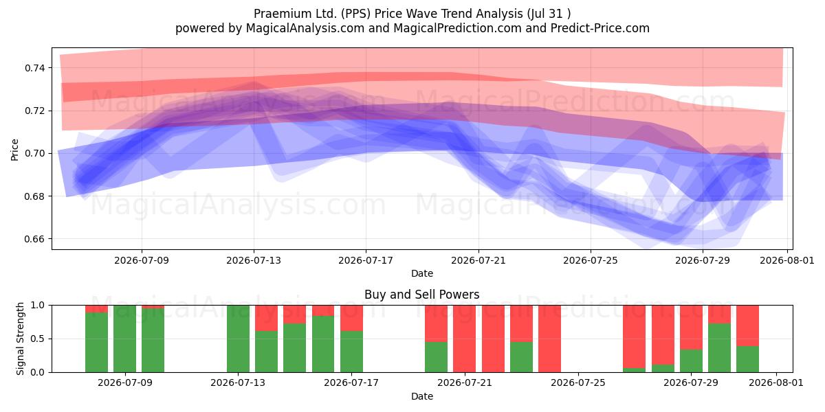  Praemium Ltd. (PPS) Support and Resistance area (30 Jul) 