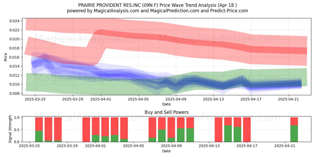  PRAIRIE PROVIDENT RES.INC (09N.F) Support and Resistance area (18 Apr) 