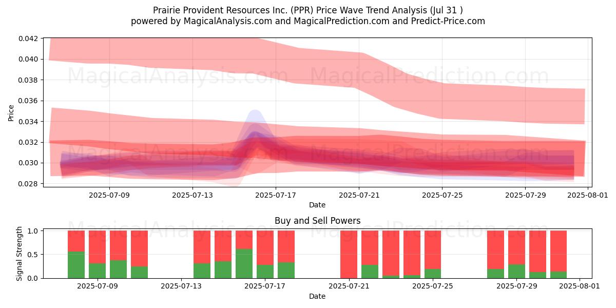 Prairie Provident Resources Inc. (PPR) Support and Resistance area (30 Jul) 