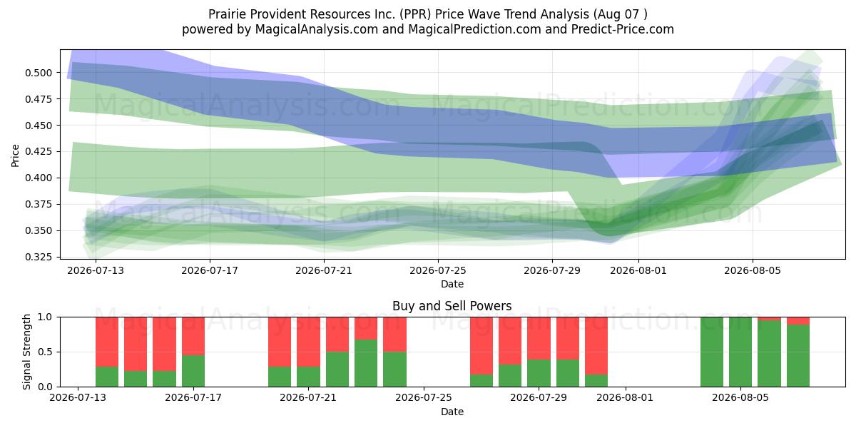  Prairie Provident Resources Inc. (PPR) Support and Resistance area (06 Aug) 