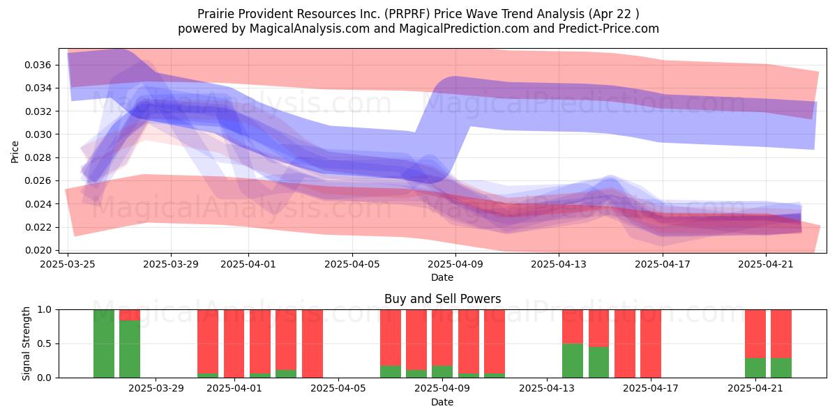  Prairie Provident Resources Inc. (PRPRF) Support and Resistance area (22 Apr) 