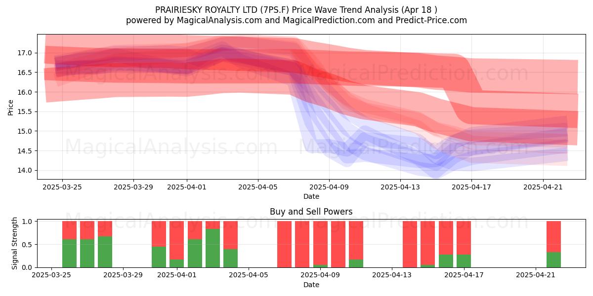  PRAIRIESKY ROYALTY LTD (7PS.F) Support and Resistance area (18 Apr) 