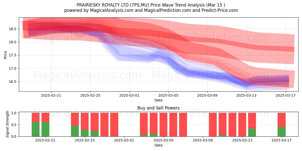  PRAIRIESKY ROYALTY LTD (7PS.MU) Support and Resistance area (15 Mar) 