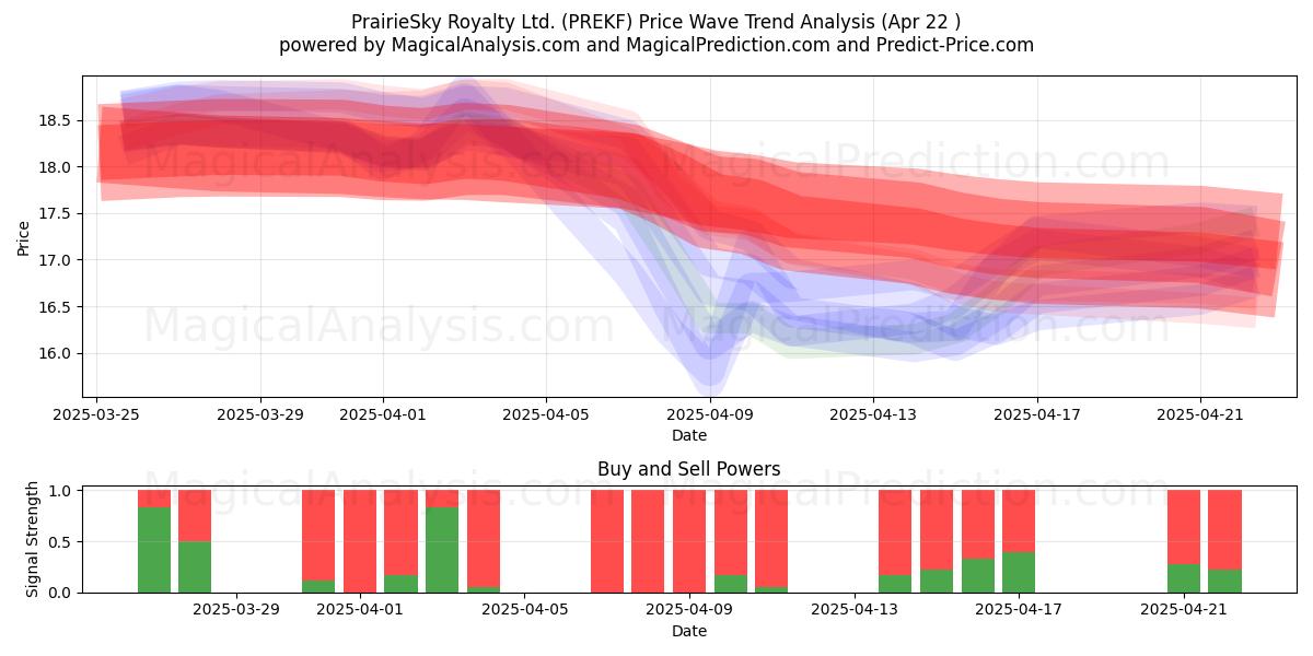  PrairieSky Royalty Ltd. (PREKF) Support and Resistance area (22 Apr) 