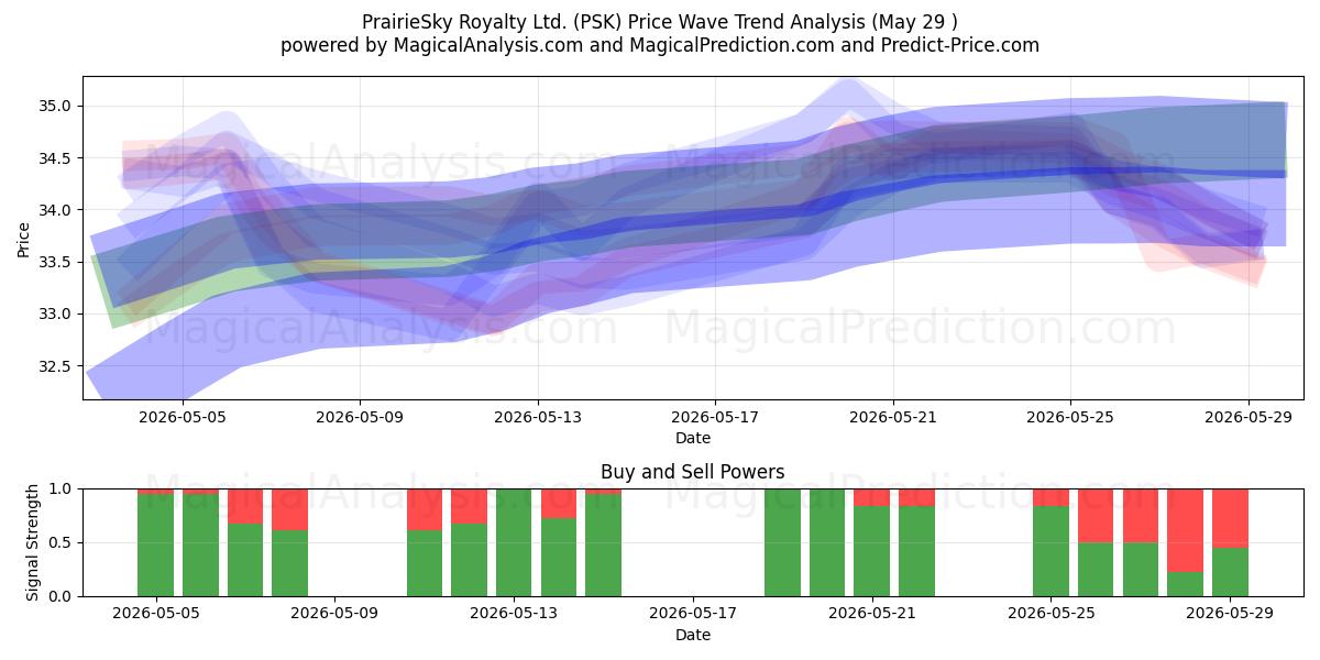  PrairieSky Royalty Ltd. (PSK) Support and Resistance area (28 May) 