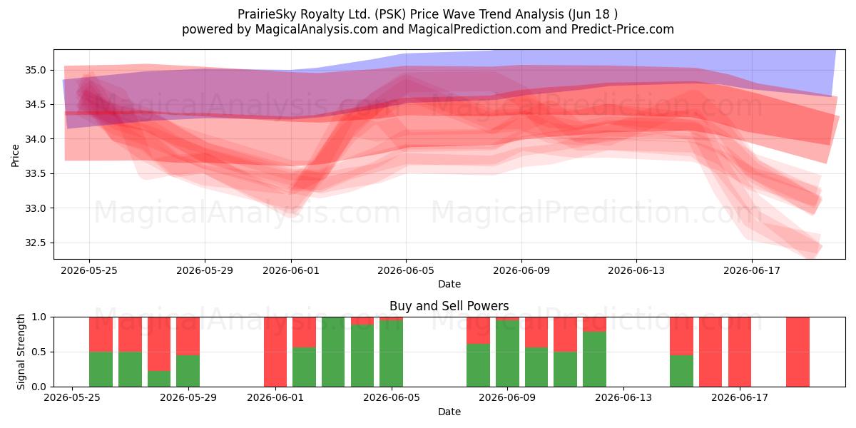  PrairieSky Royalty Ltd. (PSK) Support and Resistance area (17 Jun) 