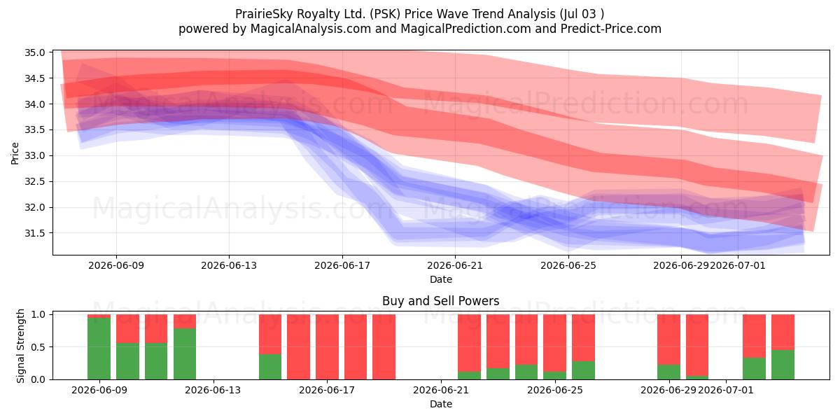  PrairieSky Royalty Ltd. (PSK) Support and Resistance area (02 Jul) 