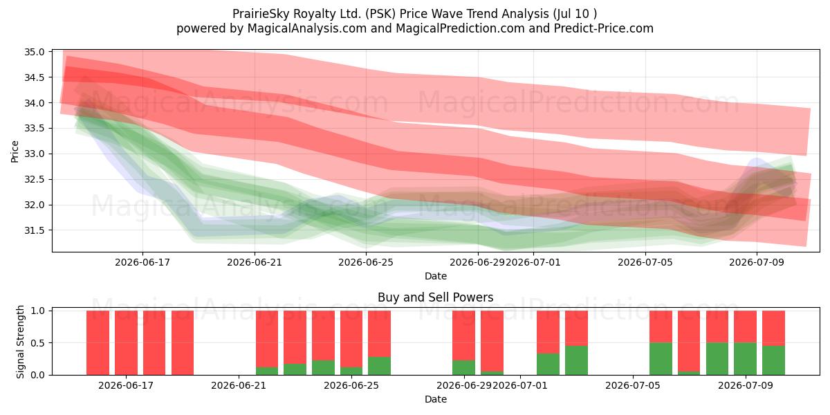  PrairieSky Royalty Ltd. (PSK) Support and Resistance area (09 Jul) 