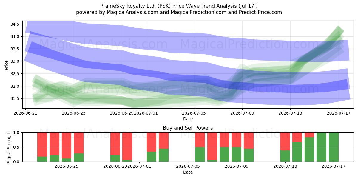  PrairieSky Royalty Ltd. (PSK) Support and Resistance area (16 Jul) 