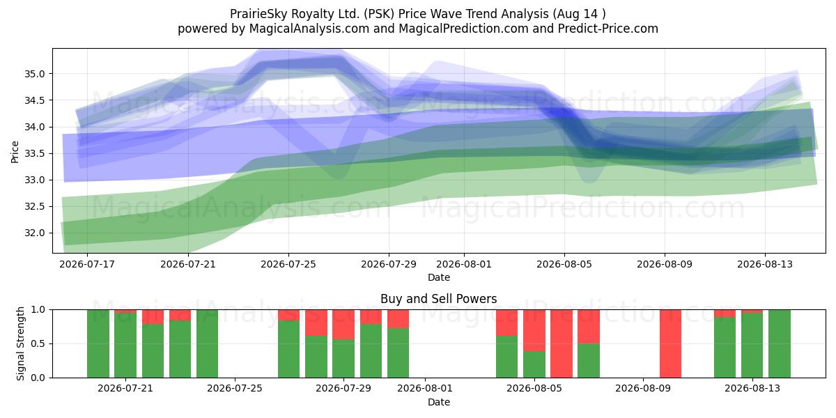  PrairieSky Royalty Ltd. (PSK) Support and Resistance area (13 Aug) 