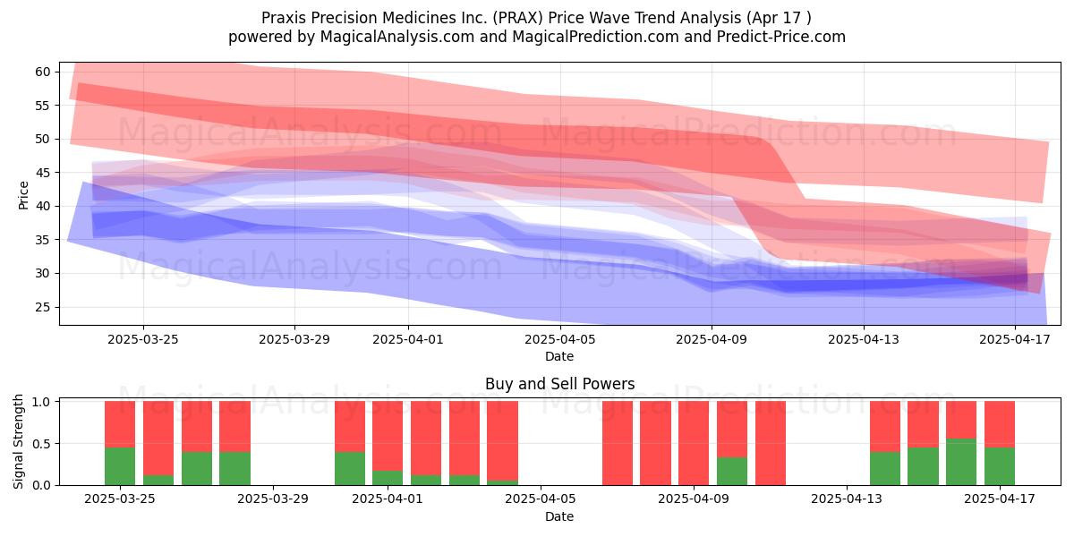  Praxis Precision Medicines Inc. (PRAX) Support and Resistance area (17 Apr) 